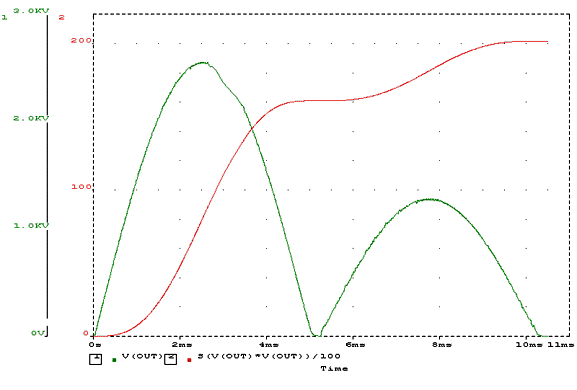 Results of simulation for a load 100 Ohm