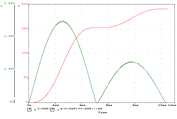 Results of simulation for a load 25 Ohm