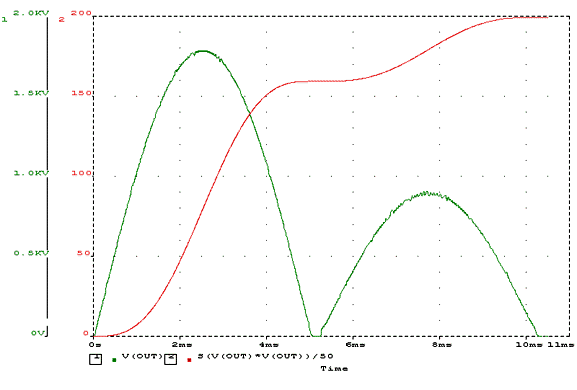 Results of simulation for a load 50 Ohm